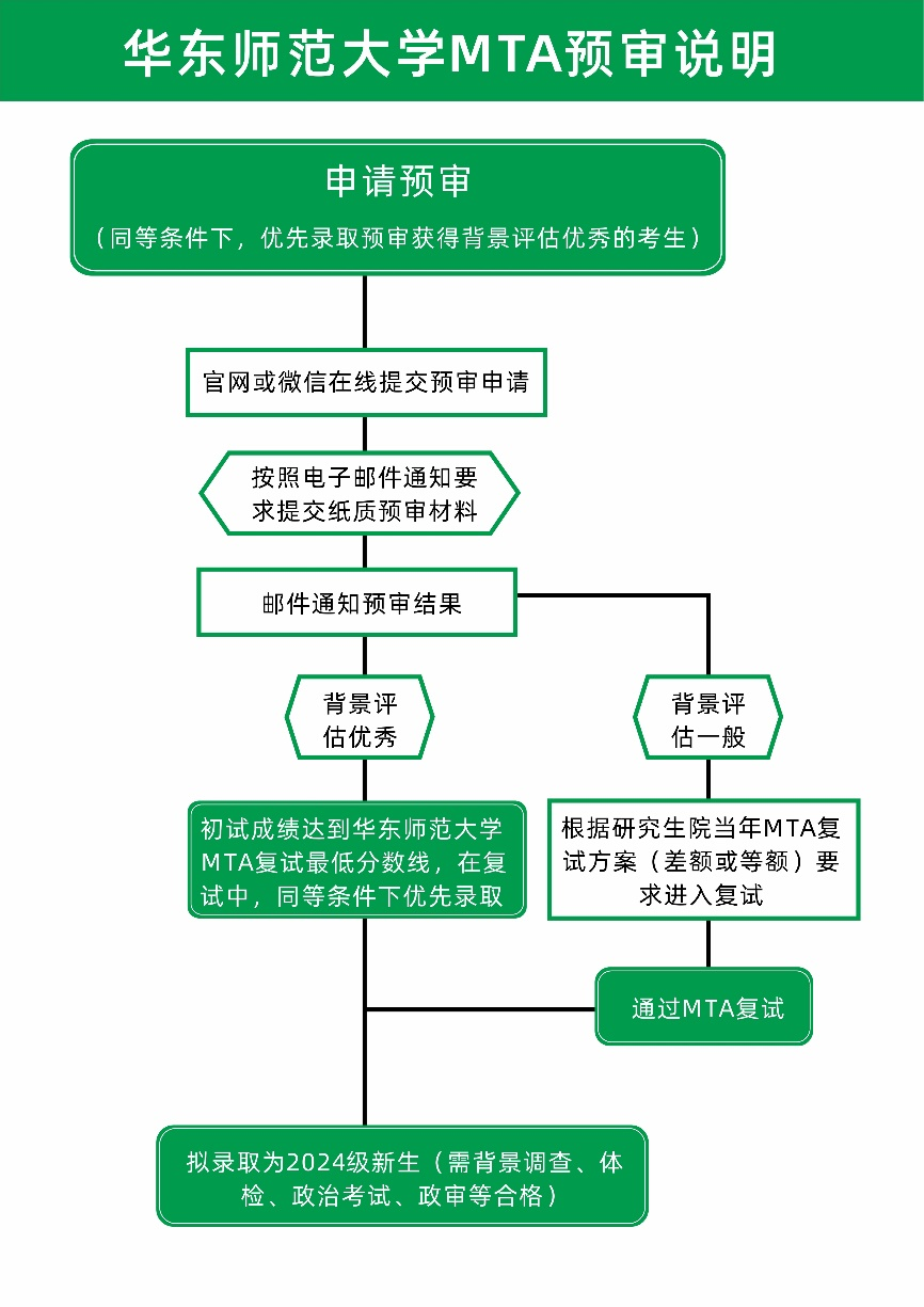 2024年华东师范大学MTA招生预审申请的通知