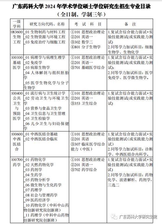 2024年广东药科大学硕士研究生招生简章公布