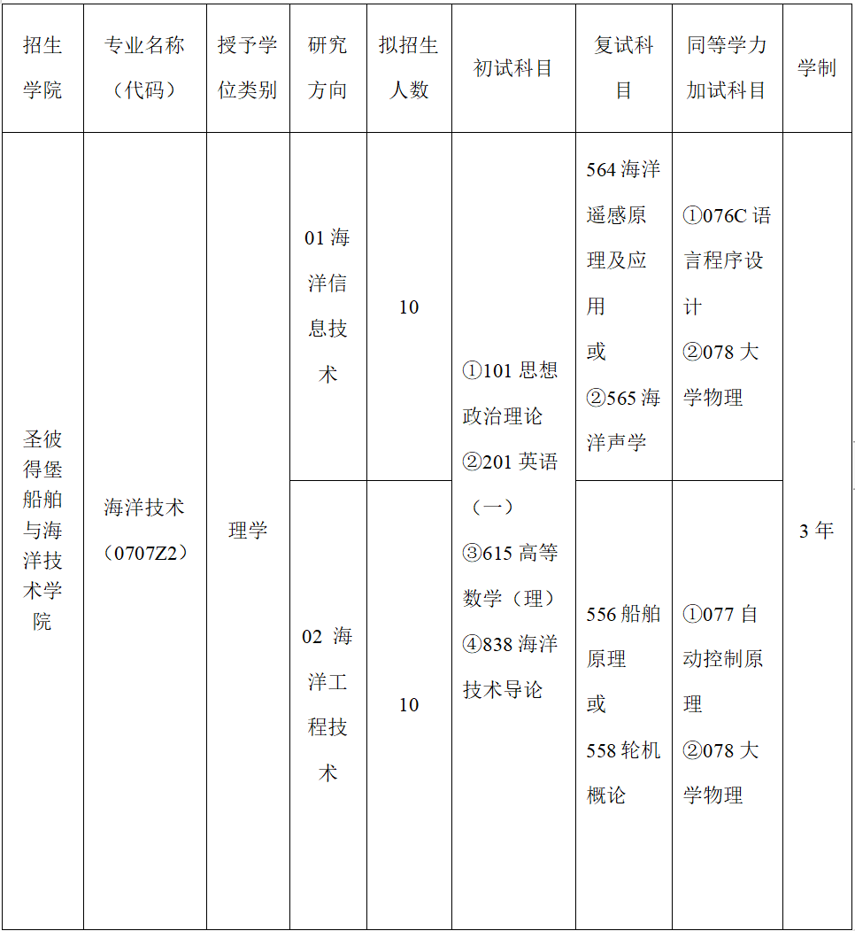 2024年广东海洋大学圣彼得堡船舶与海洋技术学院硕士研究生招生简章