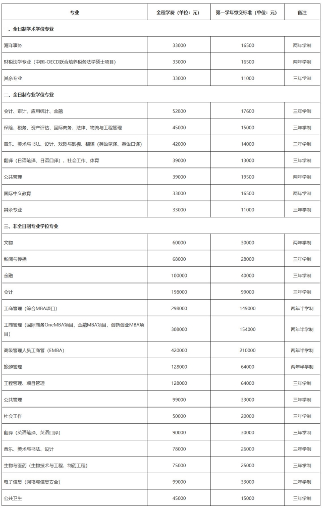 2024年厦门大学硕士研究生招生简章