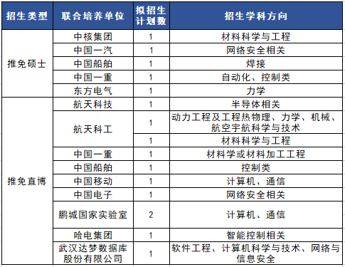 2024年哈尔滨工业大学关于接收“工程硕博士培养改革专项” 推免生报名的通知