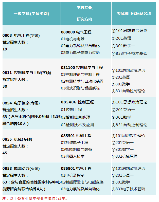 2024年安徽大学电气工程与自动化学院硕士研究生招生简章