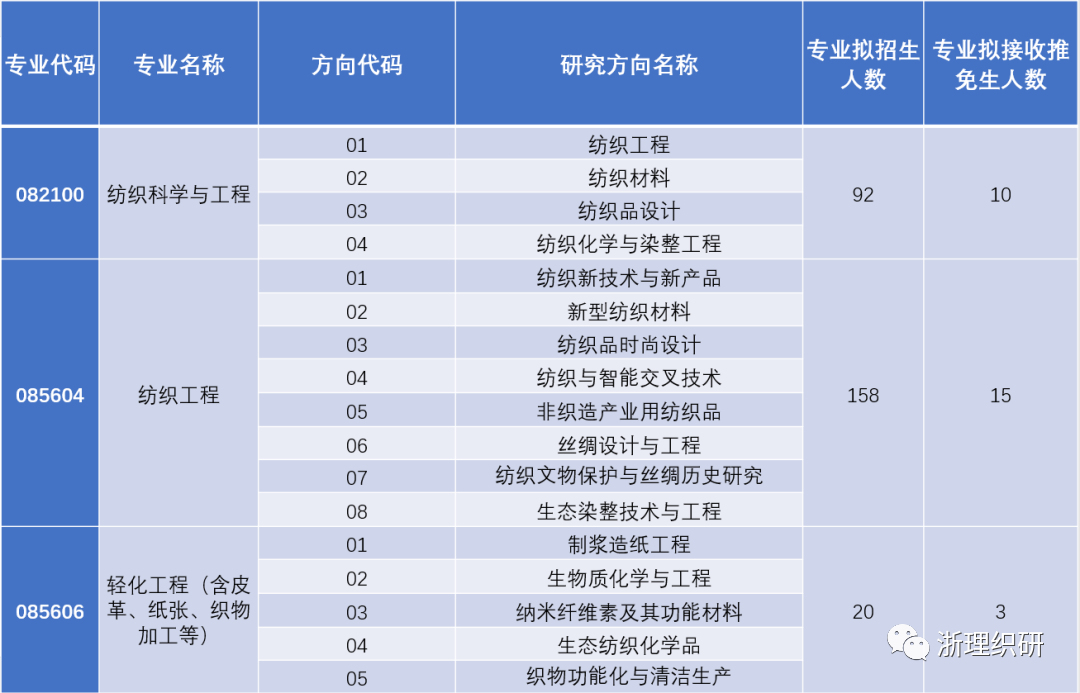 2024年浙江理工大学纺织科学与工程学院（国际丝绸学院）研究生招生简介