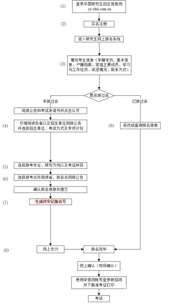 2024年考研究生报名时间及流程一览！