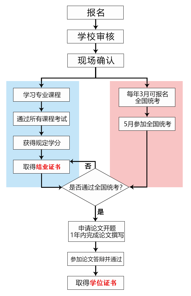 2024年江西财经大学五月同等学力招生简章