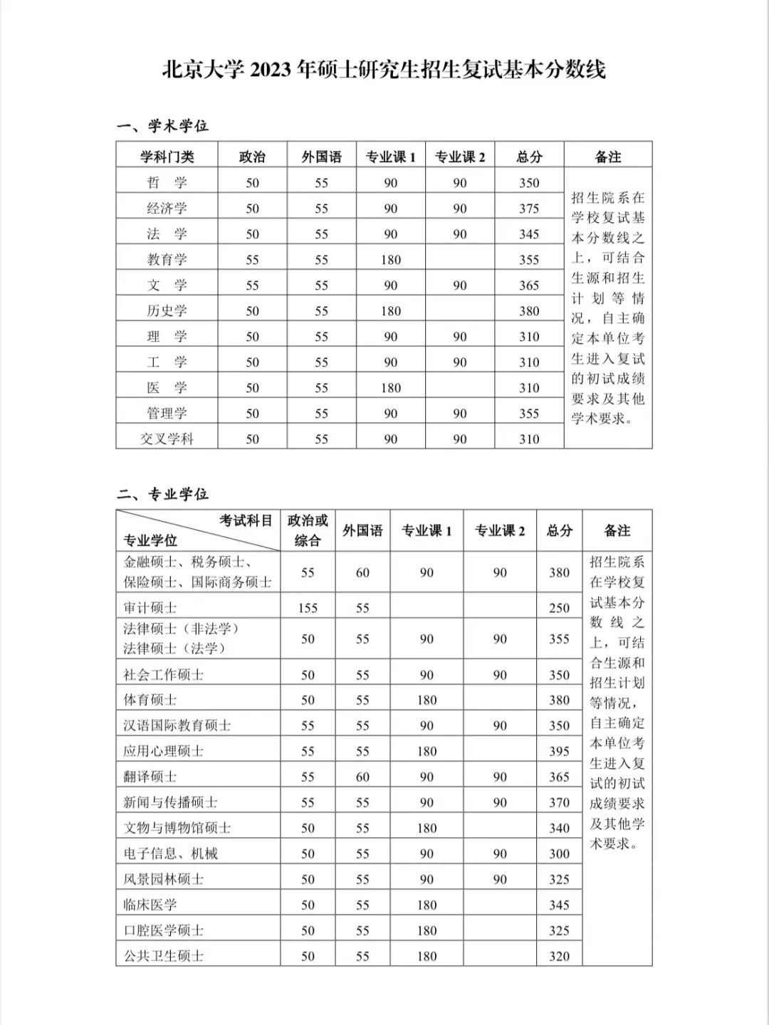 2024年调剂：北京大学硕士研究生复试分数线（参考2023级）