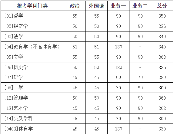 2024年调剂：北京师范大学硕士研究生复试分数线（参考2023级）
