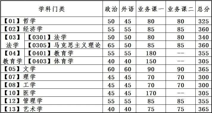 2024年调剂：大连理工大学硕士研究生复试分数线（参考2023级）