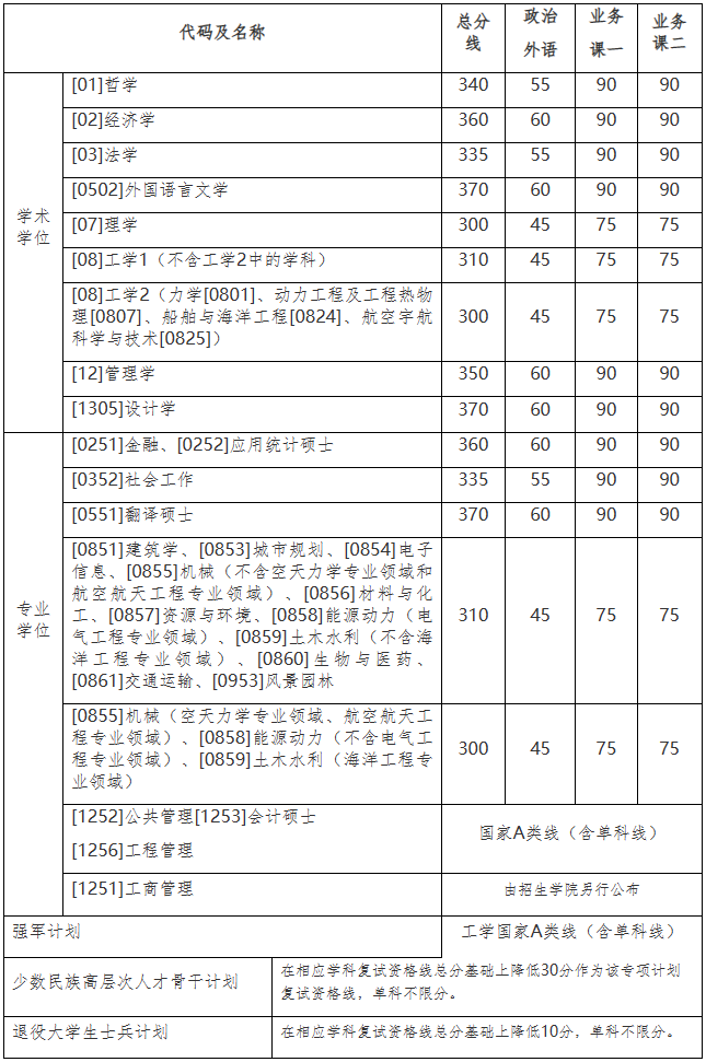 2024年调剂：哈尔滨工业大学硕士研究生复试分数线（参考2023级）