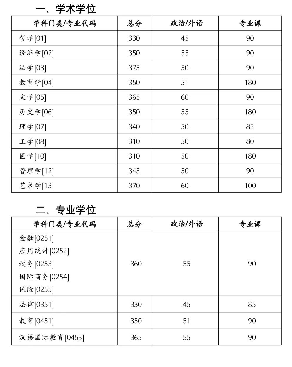 2024年调剂：湖南大学硕士研究生复试分数线（参考2023级）