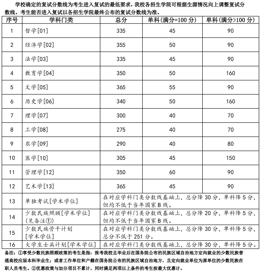 2024年调剂：兰州大学硕士研究生复试分数线（参考2023级）