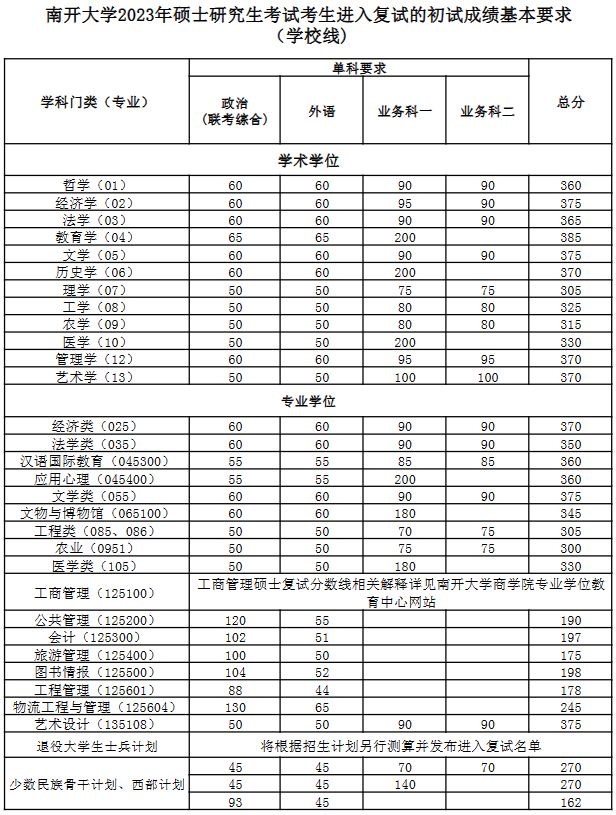 2024年调剂：南开大学硕士研究生复试分数线（参考2023级）