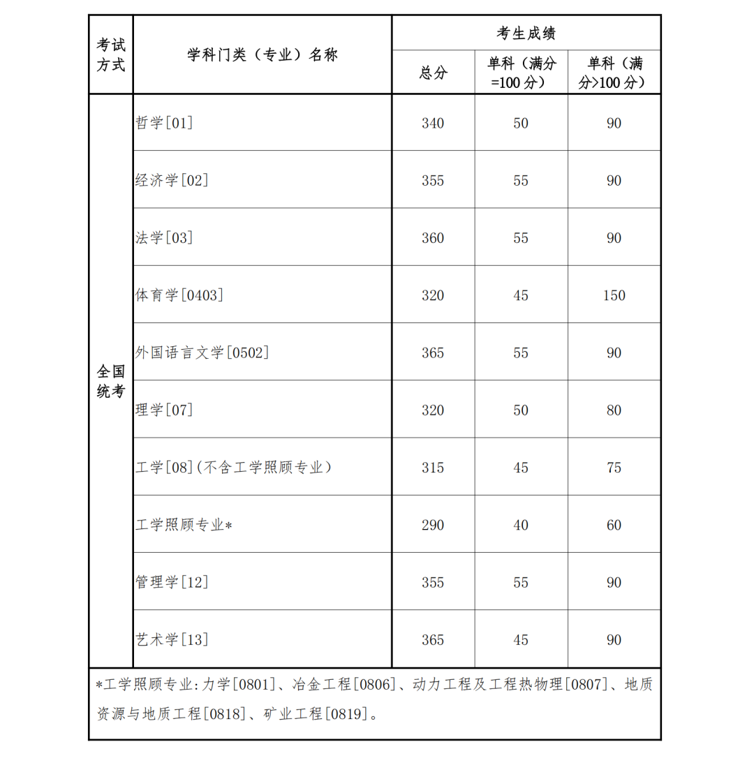 2024年调剂：东北大学硕士研究生复试分数线（参考2023级）