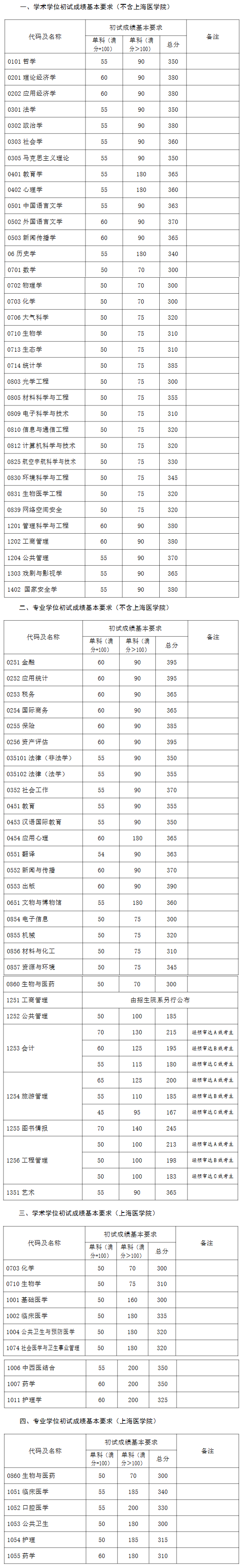 2024年调剂：复旦大学硕士研究生复试分数线（参考2023级）