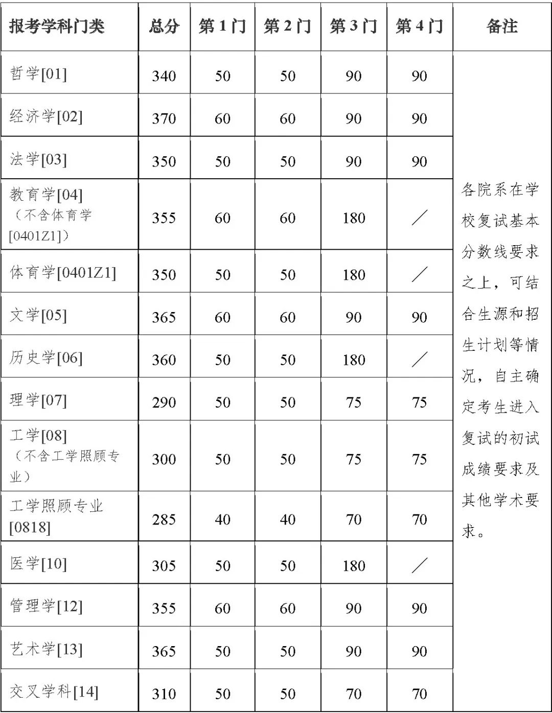 2024年调剂：南京大学硕士研究生复试分数线（参考2023级）