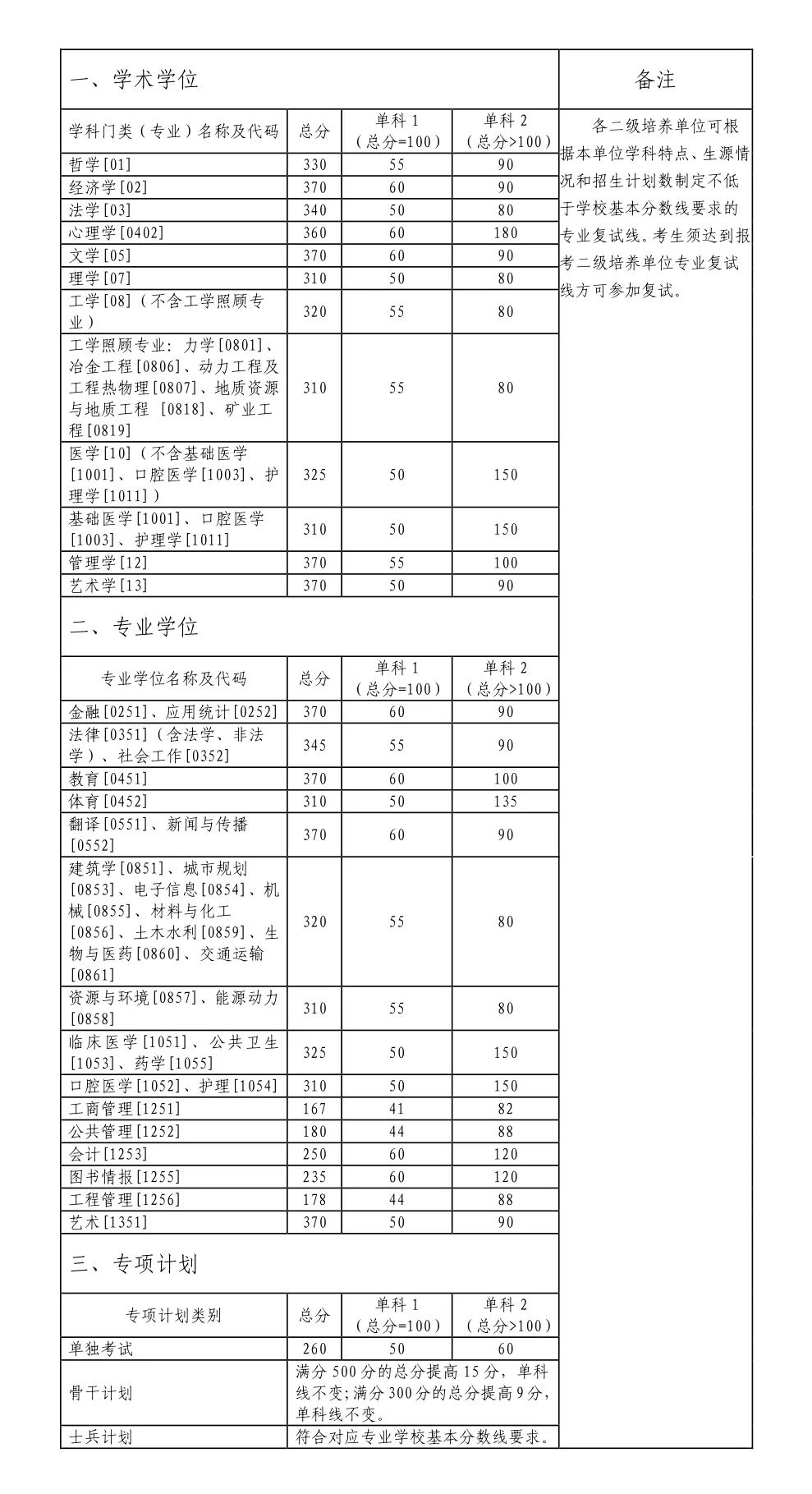 2024年调剂：中南大学硕士研究生复试分数线（参考2023级）