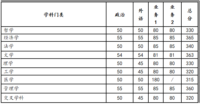 2024年调剂：西安交通大学硕士研究生复试分数线（参考2023级）