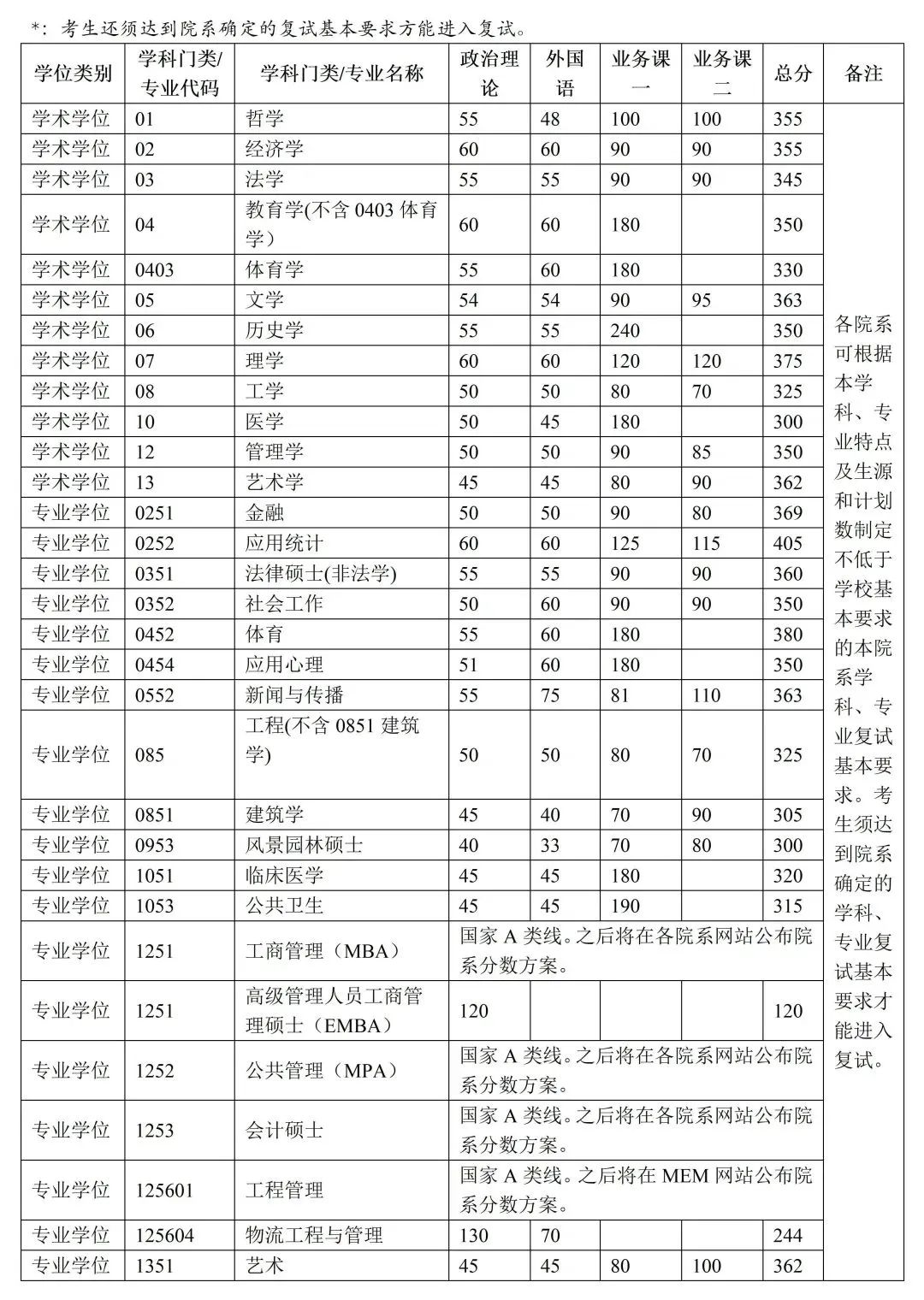 2024年调剂：清华大学硕士研究生复试分数线（参考2023级）