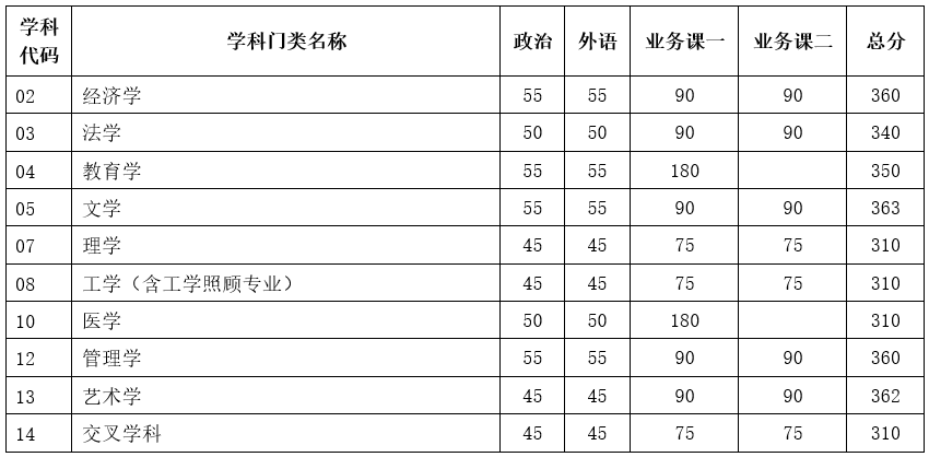 2024年调剂：天津大学硕士研究生复试分数线（参考2023级）