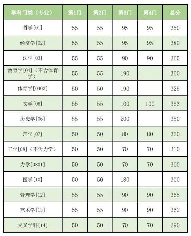 2024年调剂：东南大学硕士研究生复试分数线（参考2023级）