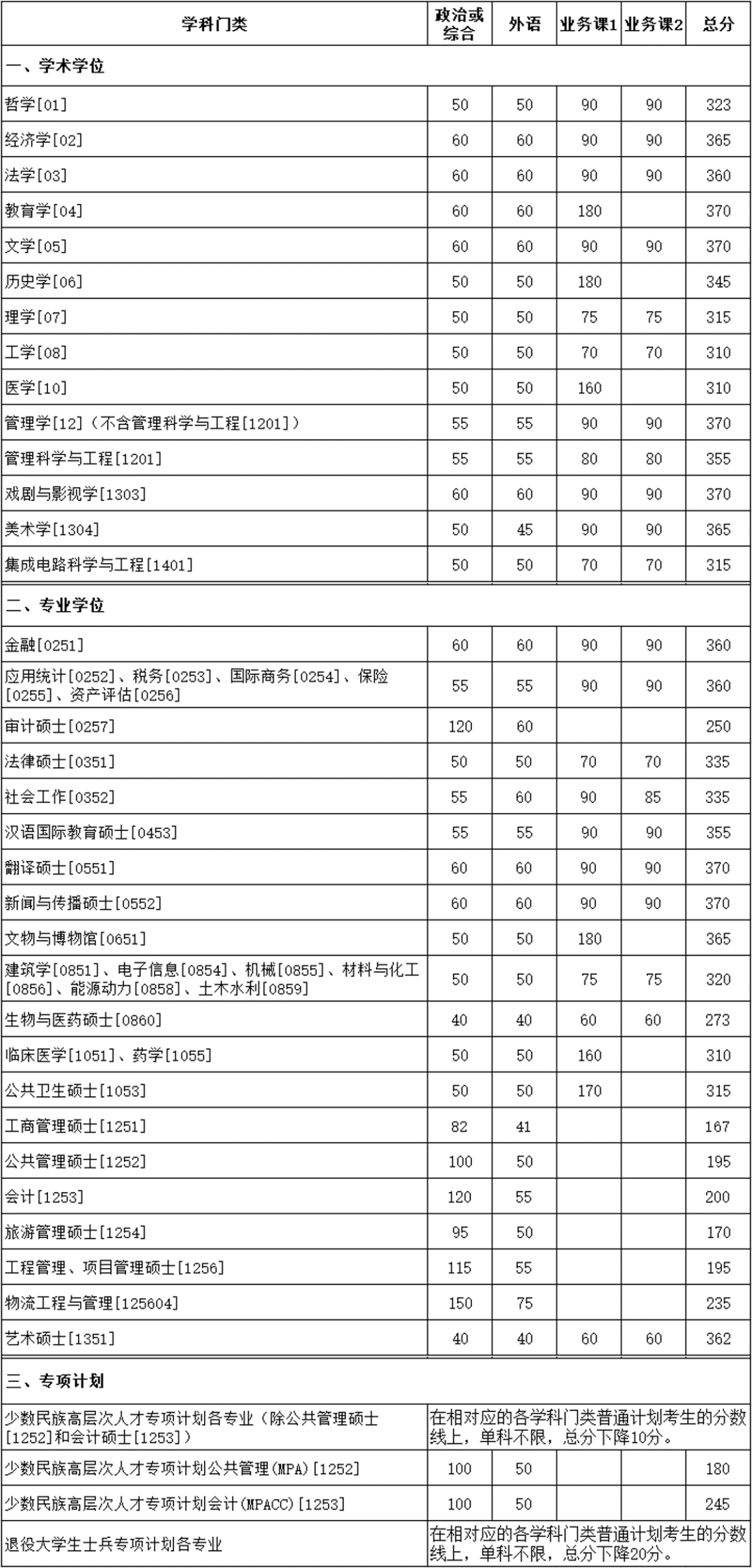2024年调剂：厦门大学硕士研究生复试分数线（参考2023级）