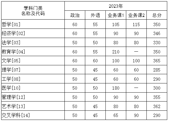 2024年调剂：华中科技大学硕士研究生复试分数线（参考2023级）