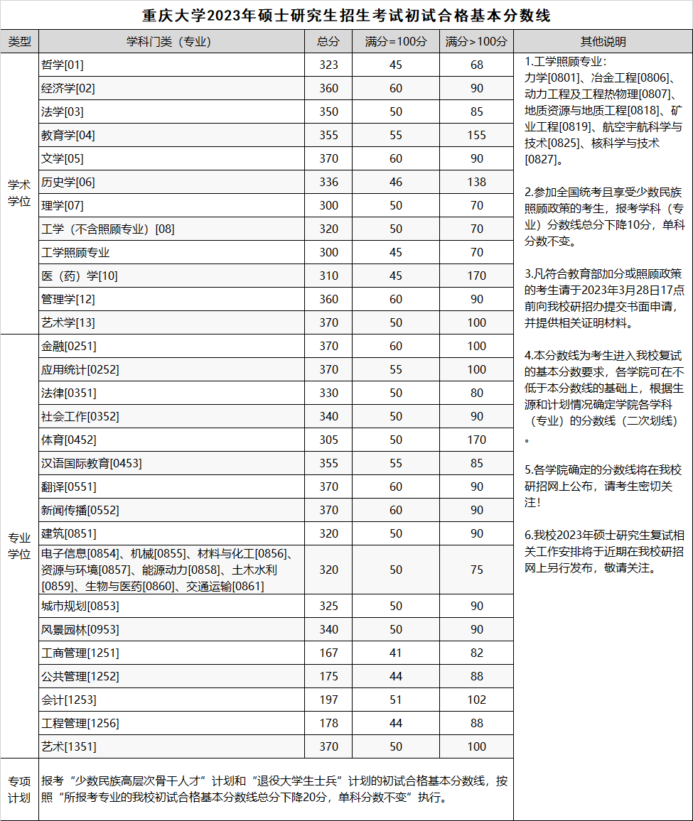 2024年调剂：重庆大学硕士研究生复试分数线（参考2023级）