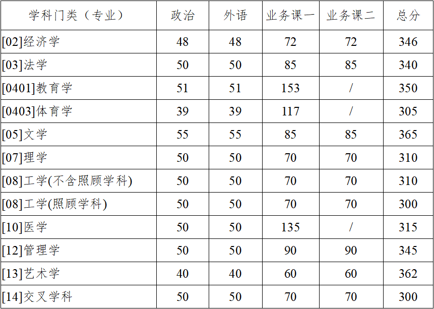 2024年调剂：西北工业大学硕士研究生复试分数线（参考2023级）