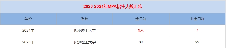 2024年长沙理工大学MPA公共管理招生人数汇总