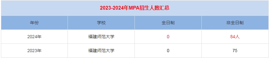 2024年福建师范大学MPA公共管理招生人数汇总