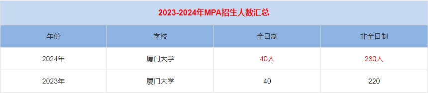 2024年厦门大学MPA公共管理招生人数汇总