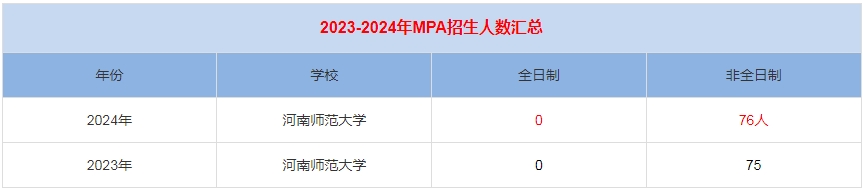 2024年河南师范大学MPA公共管理招生人数汇总