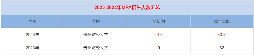 2024年贵州财经大学MPA公共管理招生人数汇总