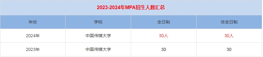 2024年中国传媒大学MPA公共管理招生人数汇总