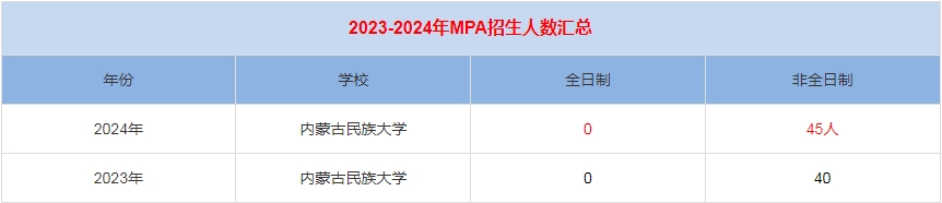2024年内蒙古民族大学MPA公共管理招生人数汇总