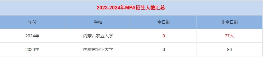 2024年内蒙古农业大学MPA公共管理招生人数汇总