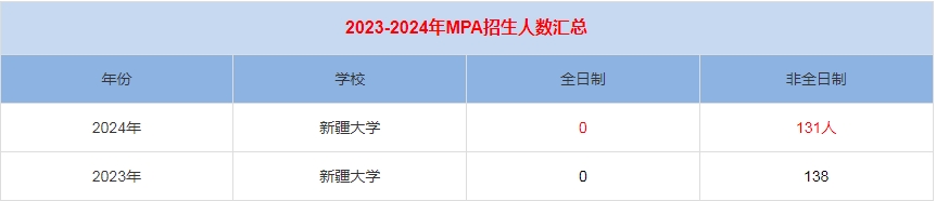 2024年新疆大学MPA公共管理招生人数汇总