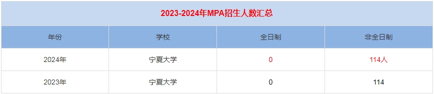 2024年宁夏大学MPA公共管理招生人数汇总