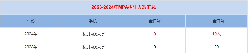 2024年北方民族大学MPA公共管理招生人数汇总