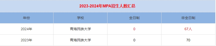 2024年青海民族大学MPA公共管理招生人数汇总