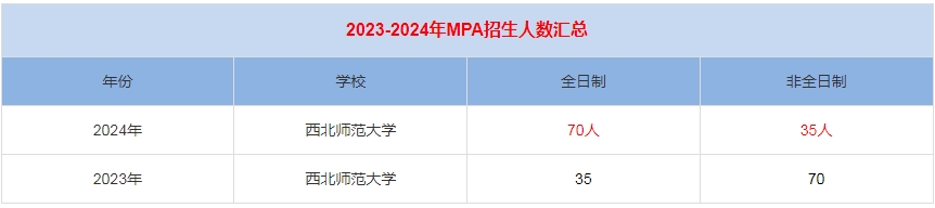 2024年西北师范大学MPA公共管理招生人数汇总