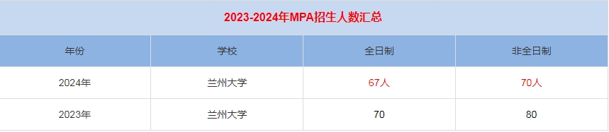 2024年兰州大学MPA公共管理招生人数汇总