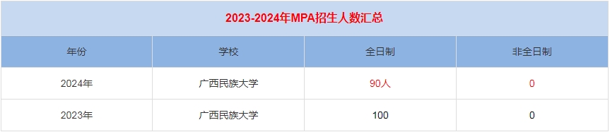 2024年广西民族大学MPA公共管理招生人数汇总