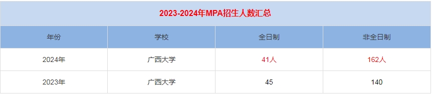 2024年广西大学MPA公共管理招生人数汇总