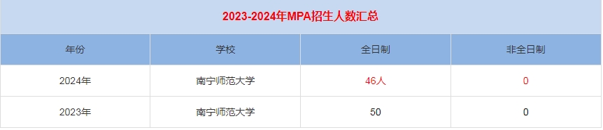 2024年南宁师范大学MPA公共管理招生人数汇总