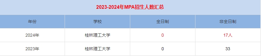 2024年桂林理工大学MPA公共管理招生人数汇总