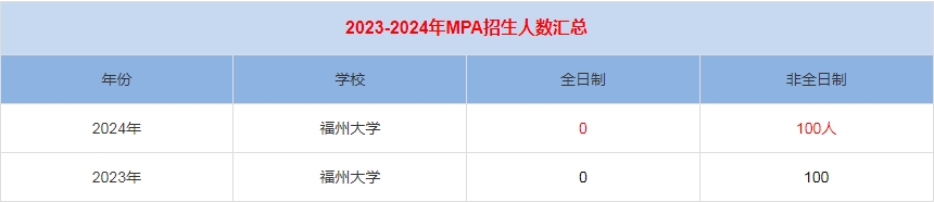 2024年福州大学MPA公共管理招生人数汇总   