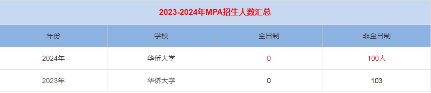 2024年华侨大学MPA公共管理招生人数汇总