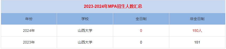 2024年山西大学MPA公共管理招生人数汇总