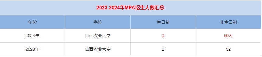 2024年山西农业大学MPA公共管理招生人数汇总